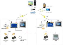 PLC GPRS无线通讯控制模块