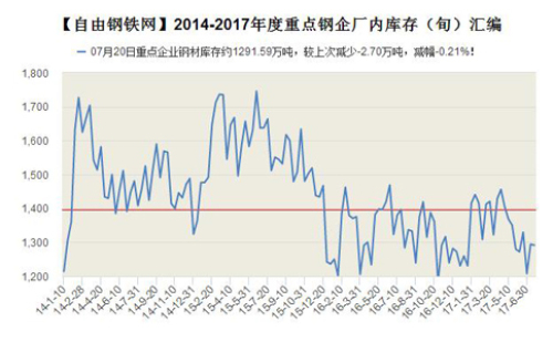 2014-2017年度重点钢企厂内钢材库存量(旬)走势图 