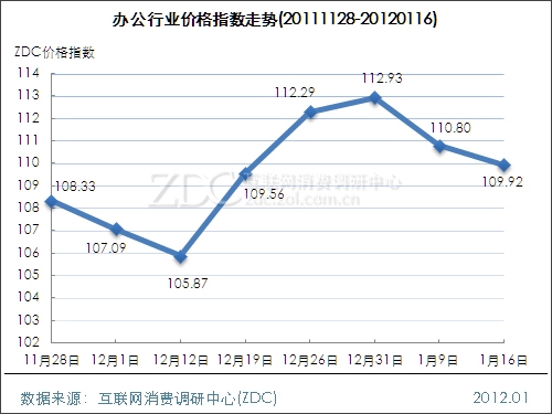 办公行业价格指数走势(2012.01.16) 