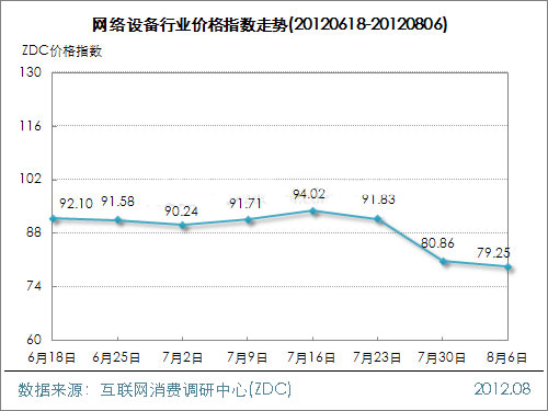 网络设备行业价格指数走势(2012.08.06) 