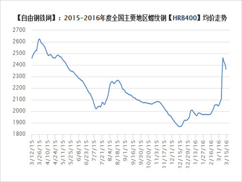 全国主要地区螺纹钢均价走势2016.3.17 