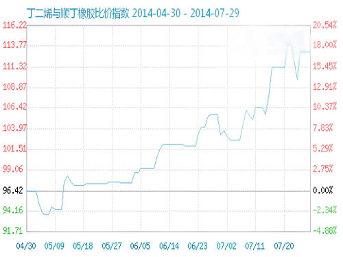 丁二烯与顺丁橡胶比价指数 