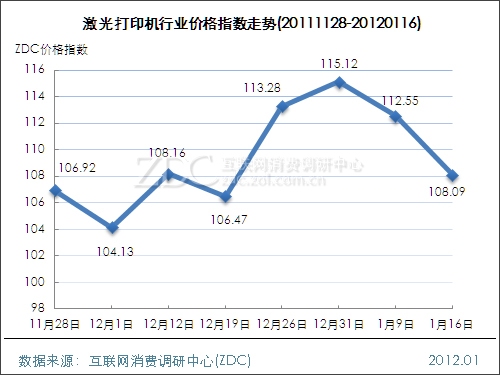 办公行业价格指数走势(2012.01.16) 