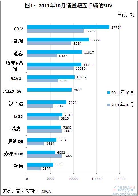 2011年1-10月平均销量超五千的SUV排名