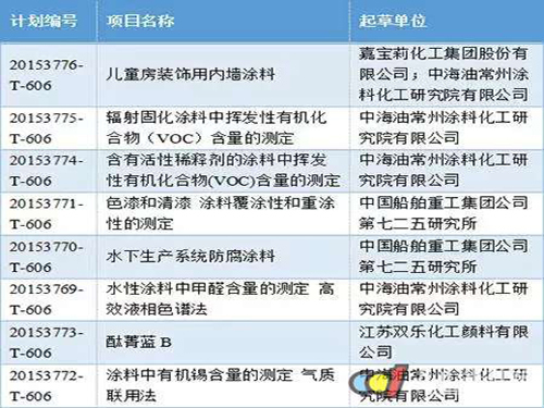 第三批国家标准修订计划下发 