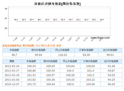 其他运动健身用品 周价格指数 2011年01月24日 