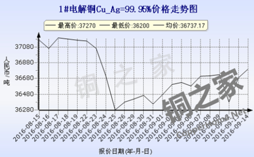 上海现货铜价走势2016.9.14 