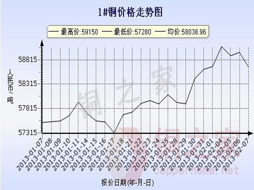 长江现货铜价走势图2月7日 