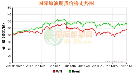 国际油价10日大涨 收于每桶97.78美元 