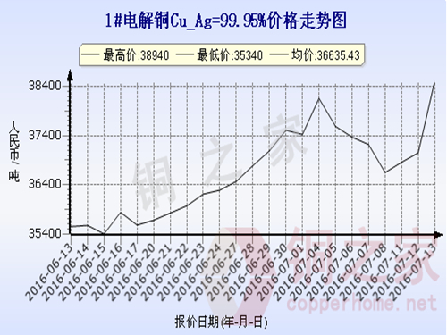 上海现货铜价走势2016.7.13 