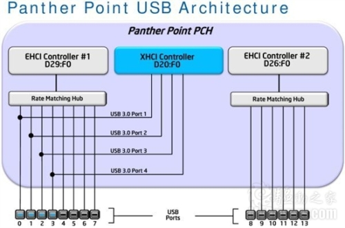 Intel明年原生支持四个USB 3.0 